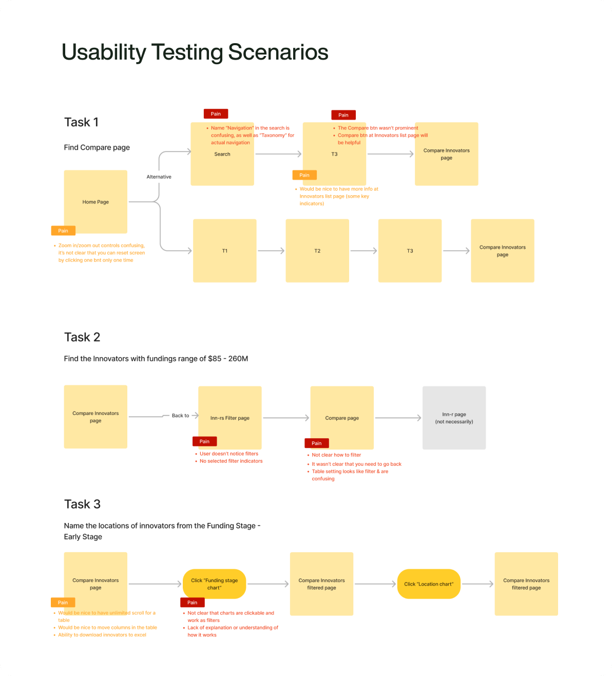 Usability testing scenarios and task flows