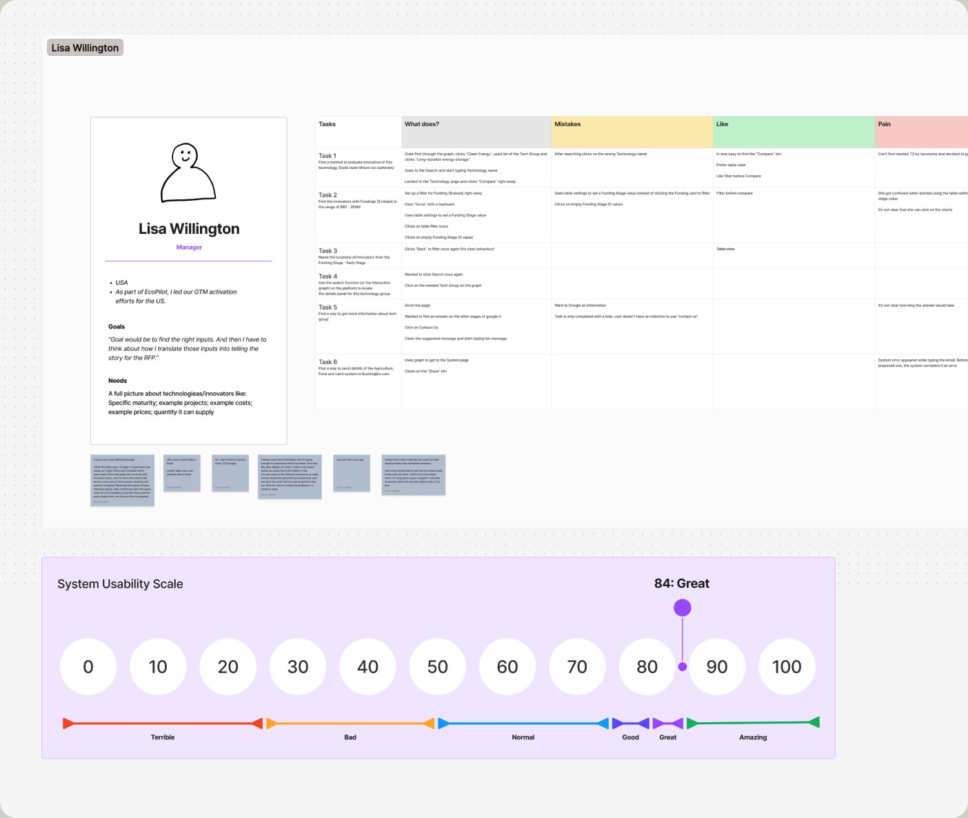 User persona and system usability scale