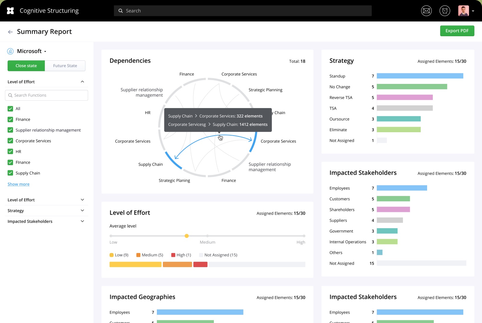 Reports and performance indicators